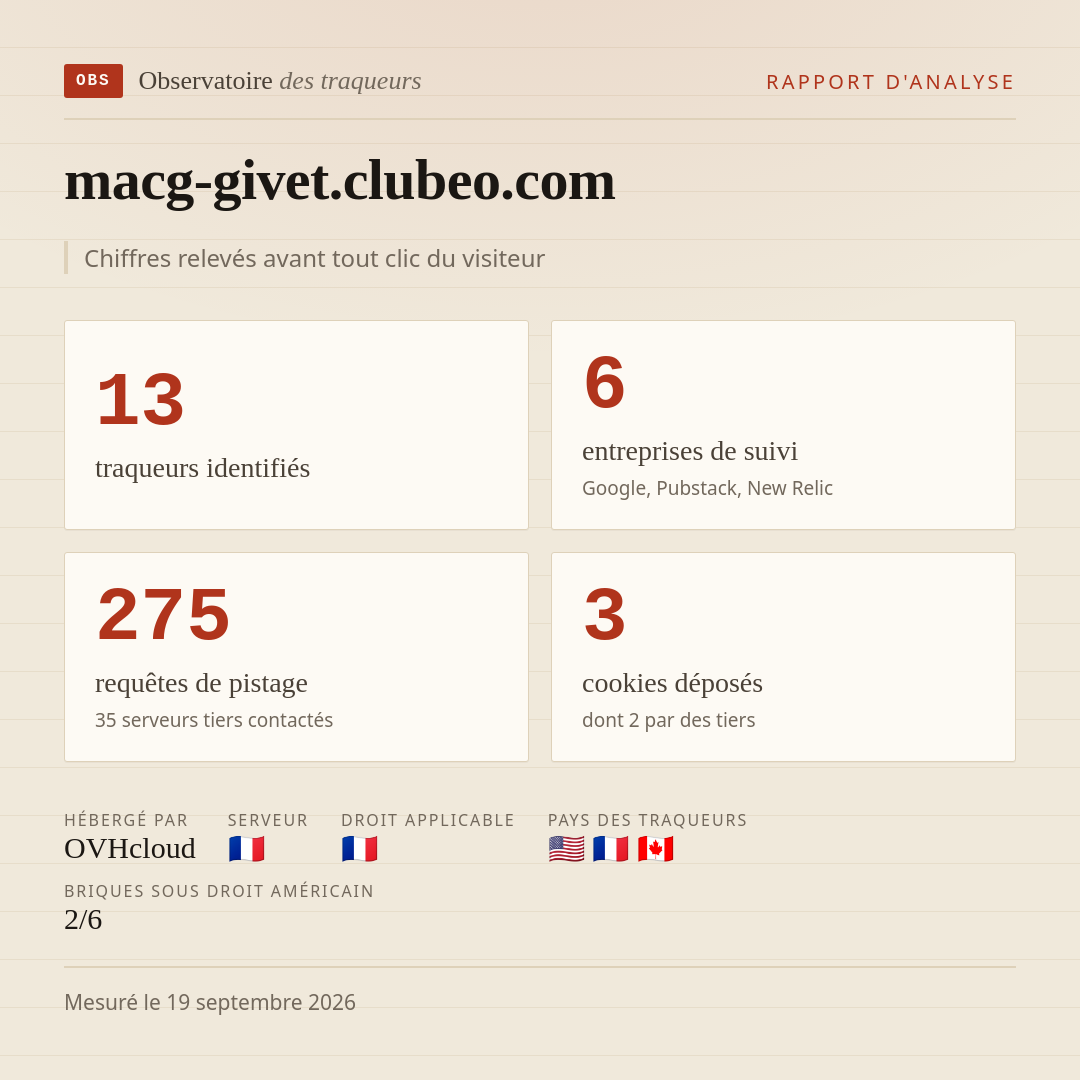 macg-givet.clubeo.com : 13 traqueurs identifiés, 6 entreprises de suivi, 275 requêtes de pistage. Chiffres relevés avant tout clic du visiteur.