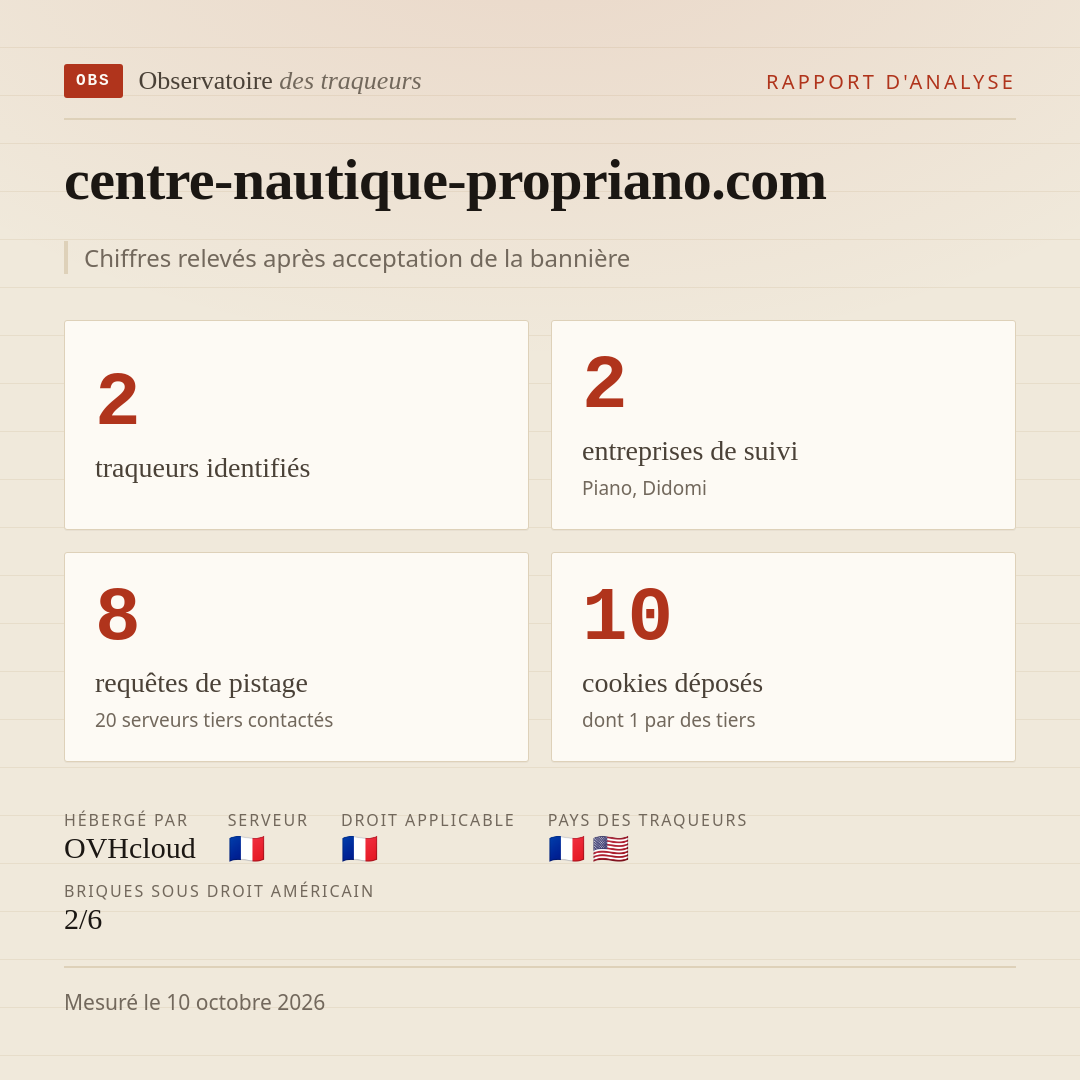 centre-nautique-propriano.com : 2 traqueurs identifiés, 2 entreprises de suivi, 8 requêtes de pistage. Chiffres relevés après acceptation de la bannière.