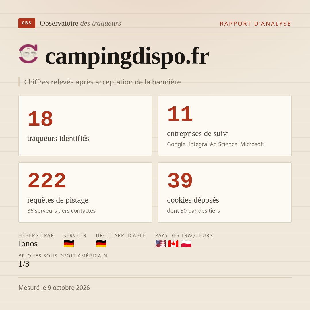 campingdispo.fr : 18 traqueurs identifiés, 11 entreprises de suivi, 222 requêtes de pistage. Chiffres relevés après acceptation de la bannière.