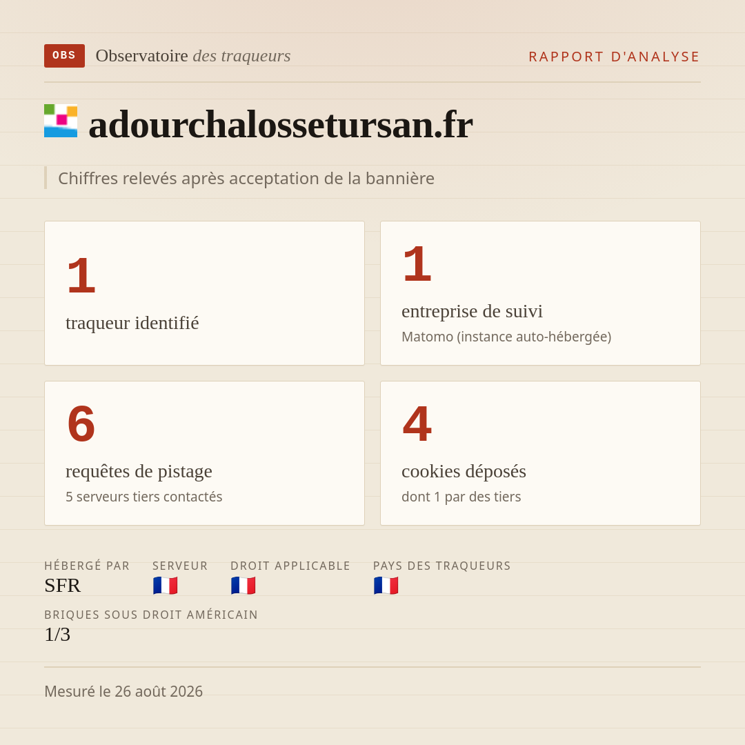 adourchalossetursan.fr : 1 traqueur identifié, 1 entreprise de suivi, 6 requêtes de pistage. Chiffres relevés après acceptation de la bannière.