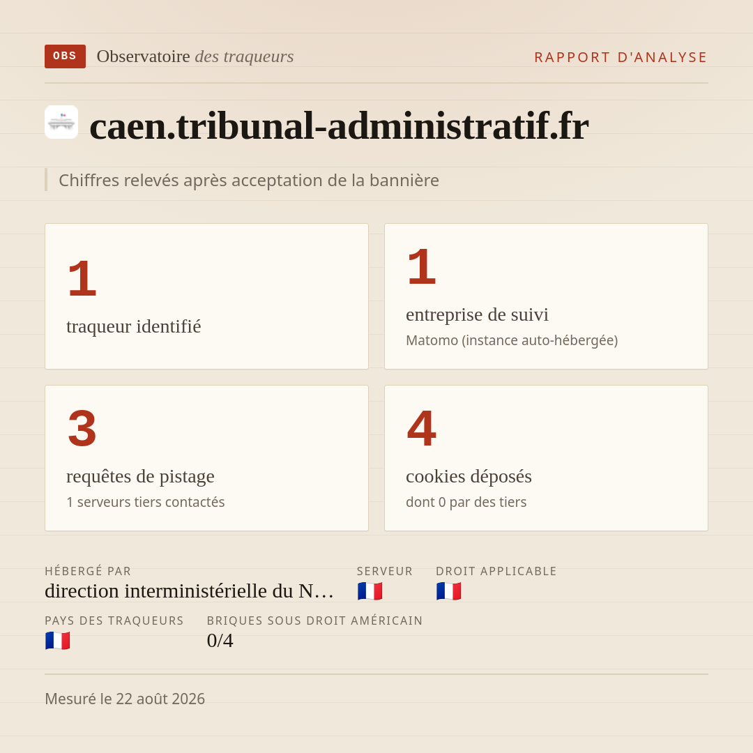 caen.tribunal-administratif.fr : 1 traqueur identifié, 1 entreprise de suivi, 3 requêtes de pistage. Chiffres relevés après acceptation de la bannière.