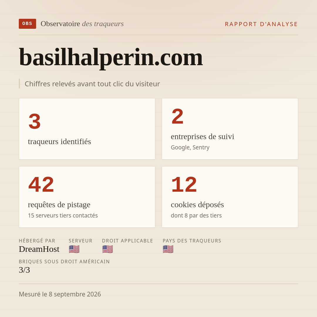 basilhalperin.com : 3 traqueurs identifiés, 2 entreprises de suivi, 42 requêtes de pistage. Chiffres relevés avant tout clic du visiteur.