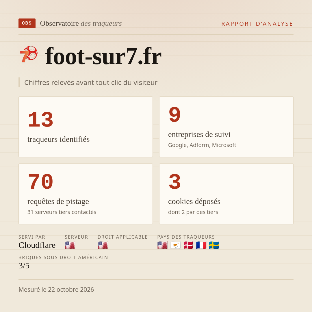 foot-sur7.fr : 13 traqueurs identifiés, 9 entreprises de suivi, 70 requêtes de pistage. Chiffres relevés avant tout clic du visiteur.