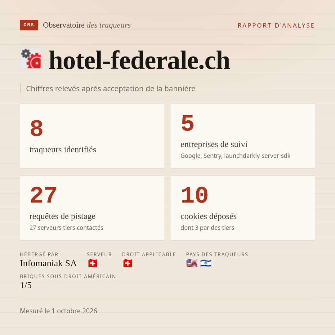 hotel-federale.ch : 8 traqueurs identifiés, 5 entreprises de suivi, 27 requêtes de pistage. Chiffres relevés après acceptation de la bannière.