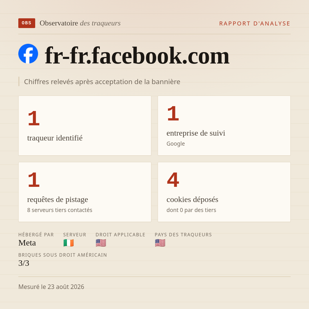 fr-fr.facebook.com : 1 traqueur identifié, 1 entreprise de suivi, 1 requêtes de pistage. Chiffres relevés après acceptation de la bannière.
