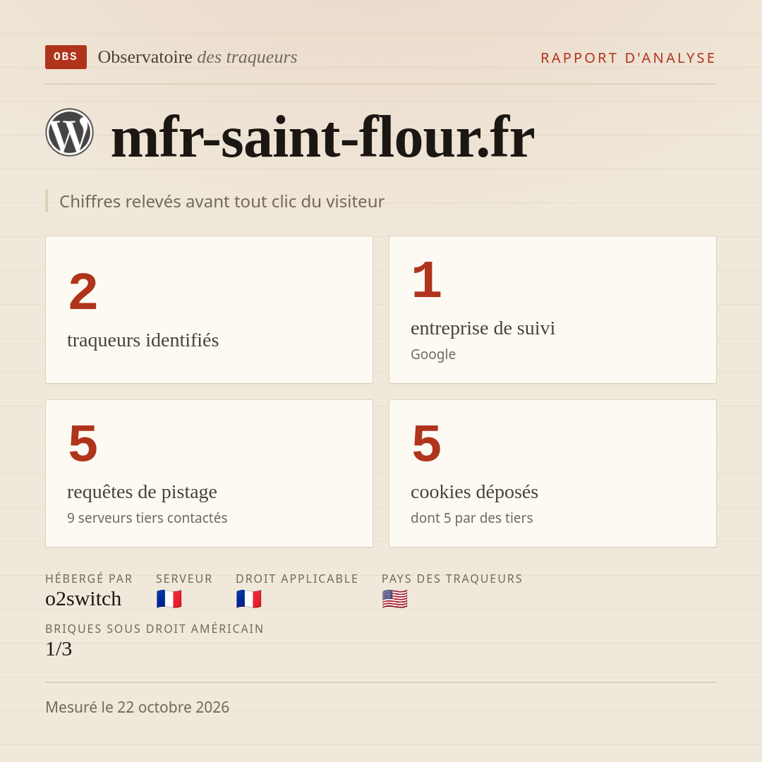 mfr-saint-flour.fr : 2 traqueurs identifiés, 1 entreprise de suivi, 5 requêtes de pistage. Chiffres relevés avant tout clic du visiteur.