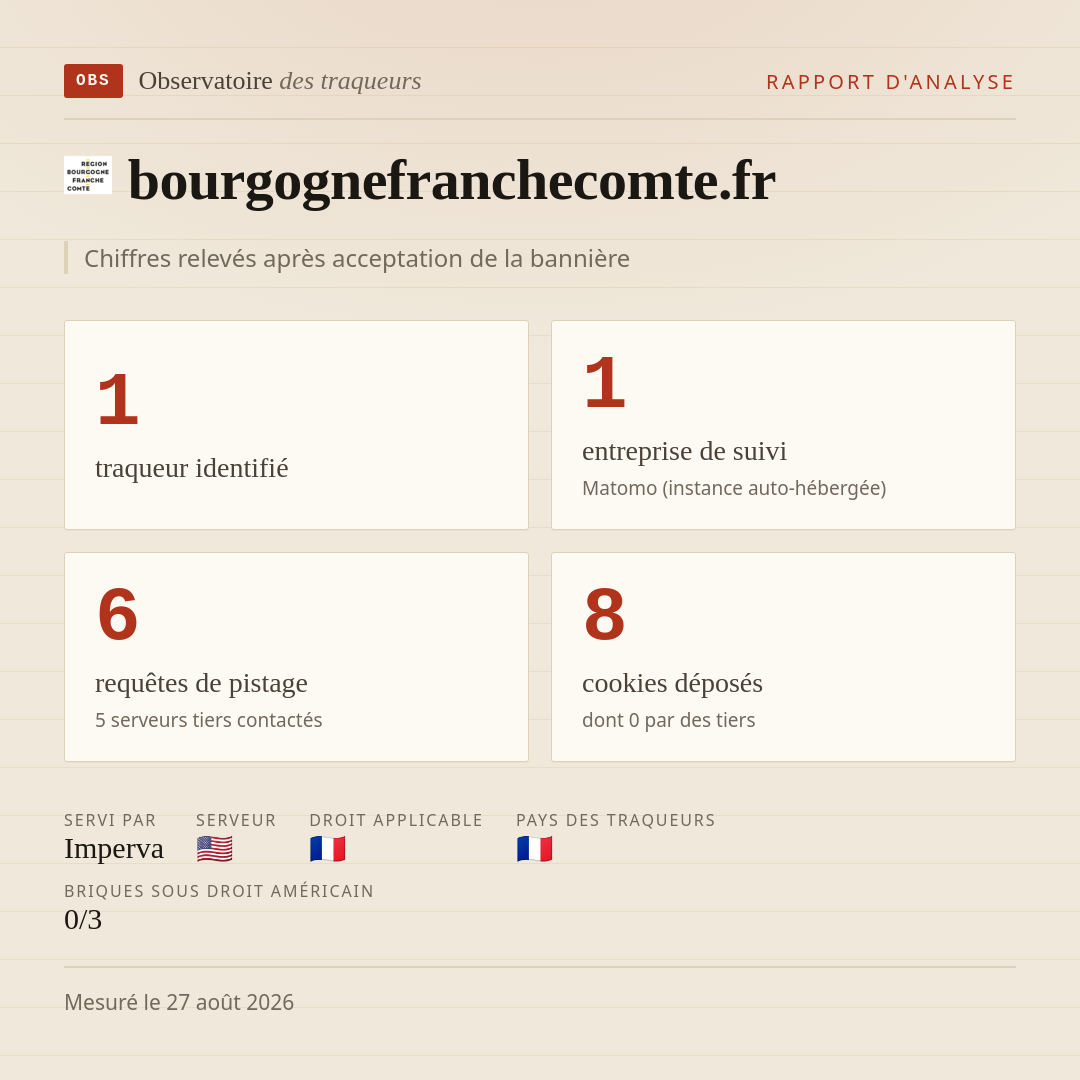 bourgognefranchecomte.fr : 1 traqueur identifié, 1 entreprise de suivi, 6 requêtes de pistage. Chiffres relevés après acceptation de la bannière.