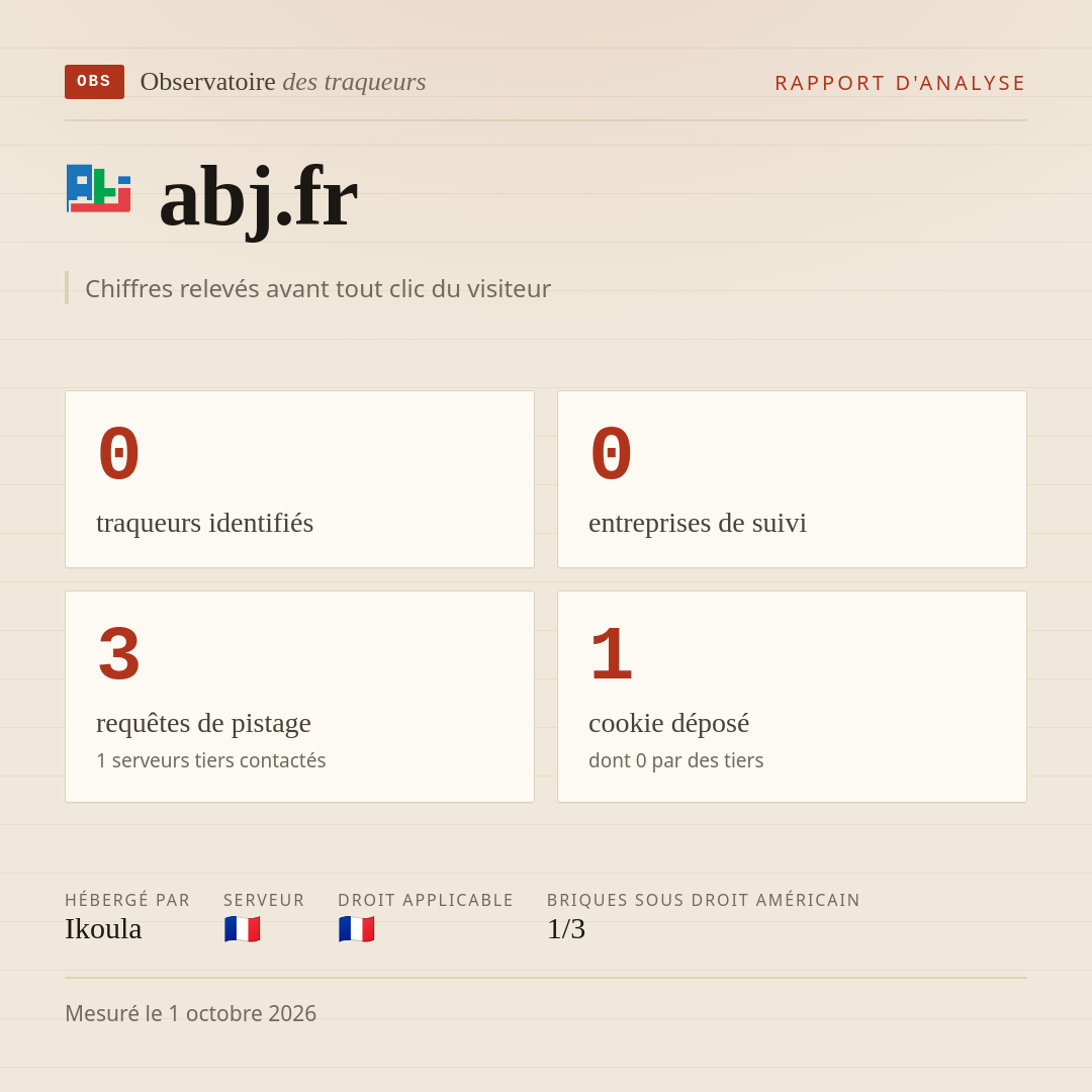 abj.fr : 0 traqueurs identifiés, 0 entreprises de suivi, 3 requêtes de pistage. Chiffres relevés avant tout clic du visiteur.