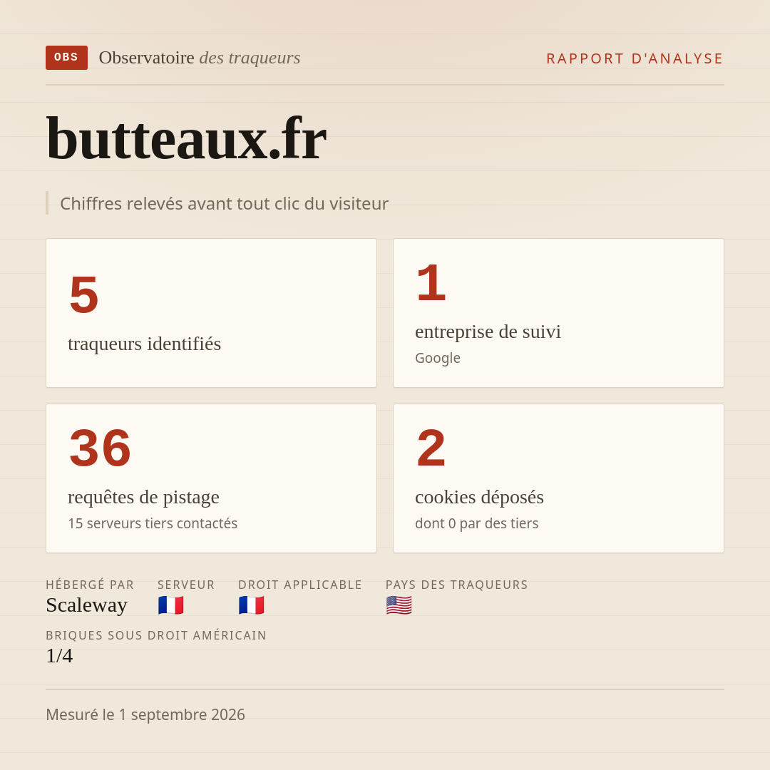butteaux.fr : 5 traqueurs identifiés, 1 entreprise de suivi, 36 requêtes de pistage. Chiffres relevés avant tout clic du visiteur.