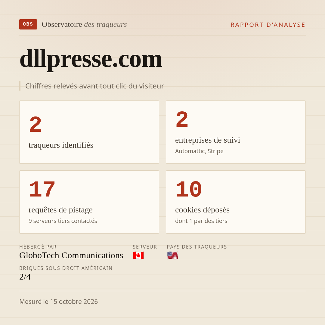 dllpresse.com : 2 traqueurs identifiés, 2 entreprises de suivi, 17 requêtes de pistage. Chiffres relevés avant tout clic du visiteur.