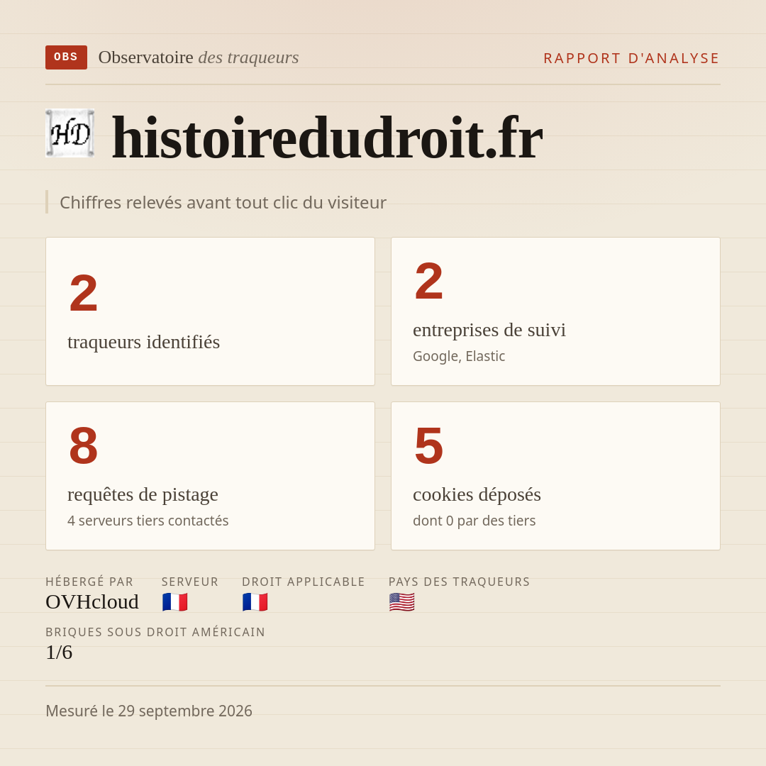 histoiredudroit.fr : 2 traqueurs identifiés, 2 entreprises de suivi, 8 requêtes de pistage. Chiffres relevés avant tout clic du visiteur.