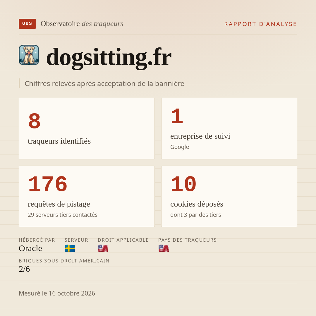 dogsitting.fr : 8 traqueurs identifiés, 1 entreprise de suivi, 176 requêtes de pistage. Chiffres relevés après acceptation de la bannière.