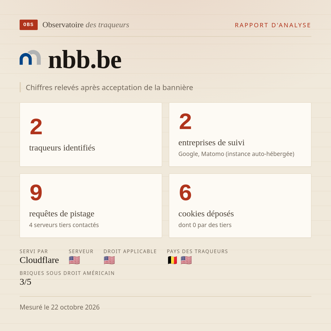 nbb.be : 2 traqueurs identifiés, 2 entreprises de suivi, 9 requêtes de pistage. Chiffres relevés après acceptation de la bannière.