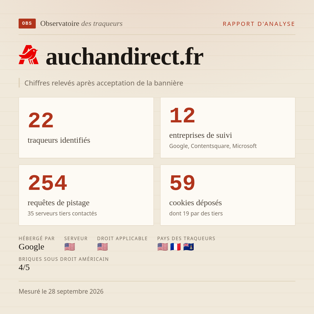 auchandirect.fr : 22 traqueurs identifiés, 12 entreprises de suivi, 254 requêtes de pistage. Chiffres relevés après acceptation de la bannière.