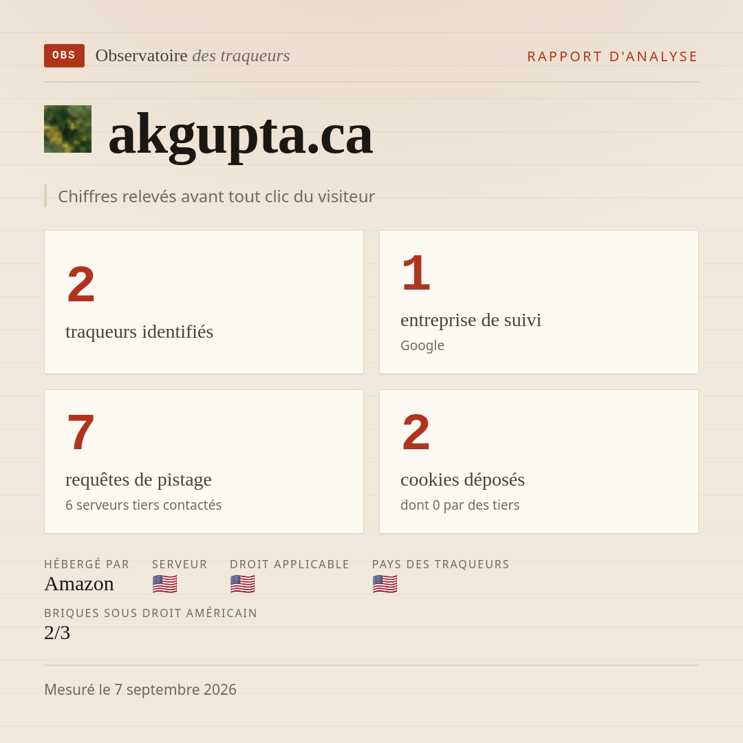 akgupta.ca : 2 traqueurs identifiés, 1 entreprise de suivi, 7 requêtes de pistage. Chiffres relevés avant tout clic du visiteur.