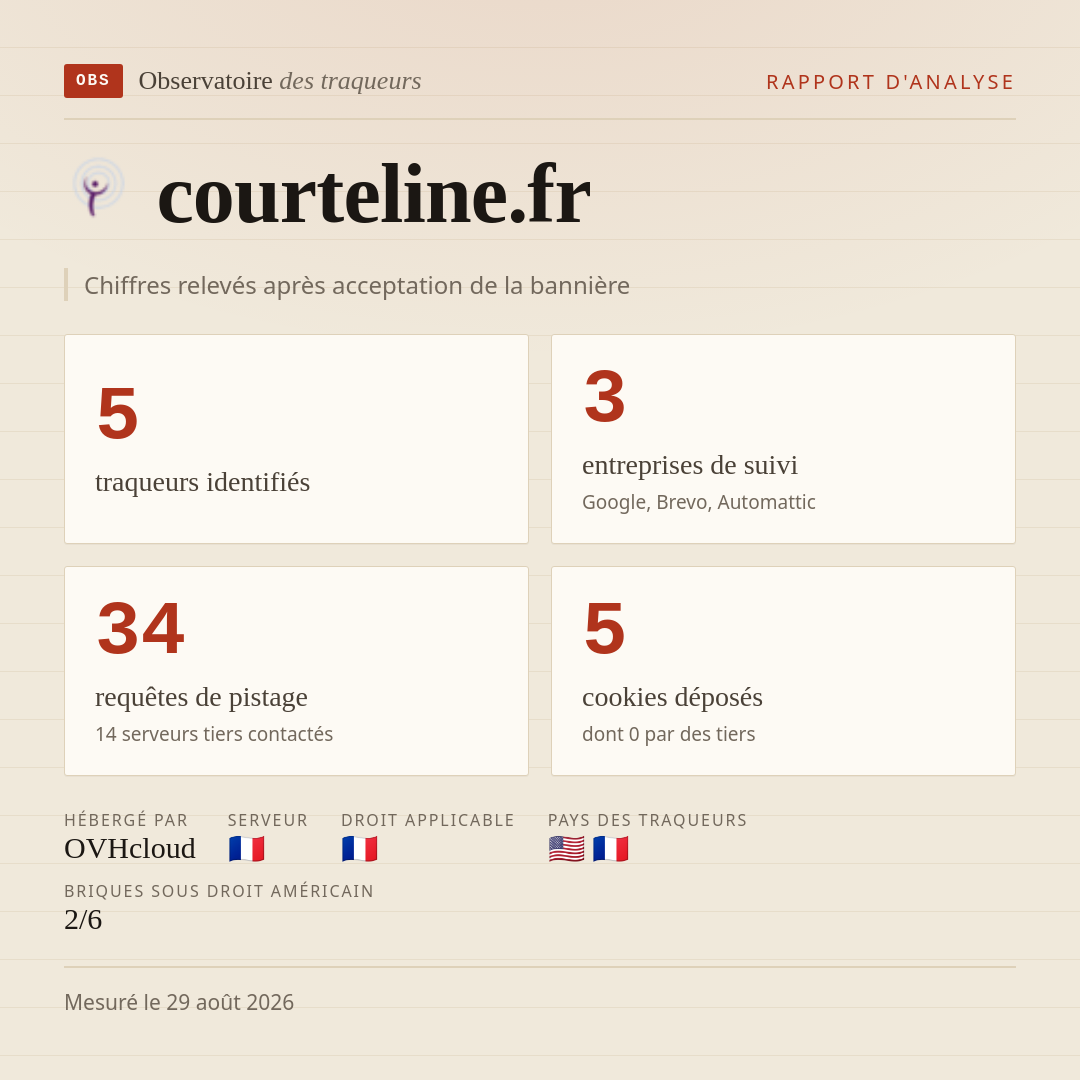 courteline.fr : 5 traqueurs identifiés, 3 entreprises de suivi, 34 requêtes de pistage. Chiffres relevés après acceptation de la bannière.