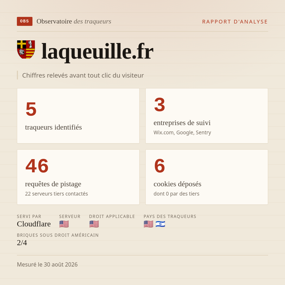 laqueuille.fr : 5 traqueurs identifiés, 3 entreprises de suivi, 46 requêtes de pistage. Chiffres relevés avant tout clic du visiteur.