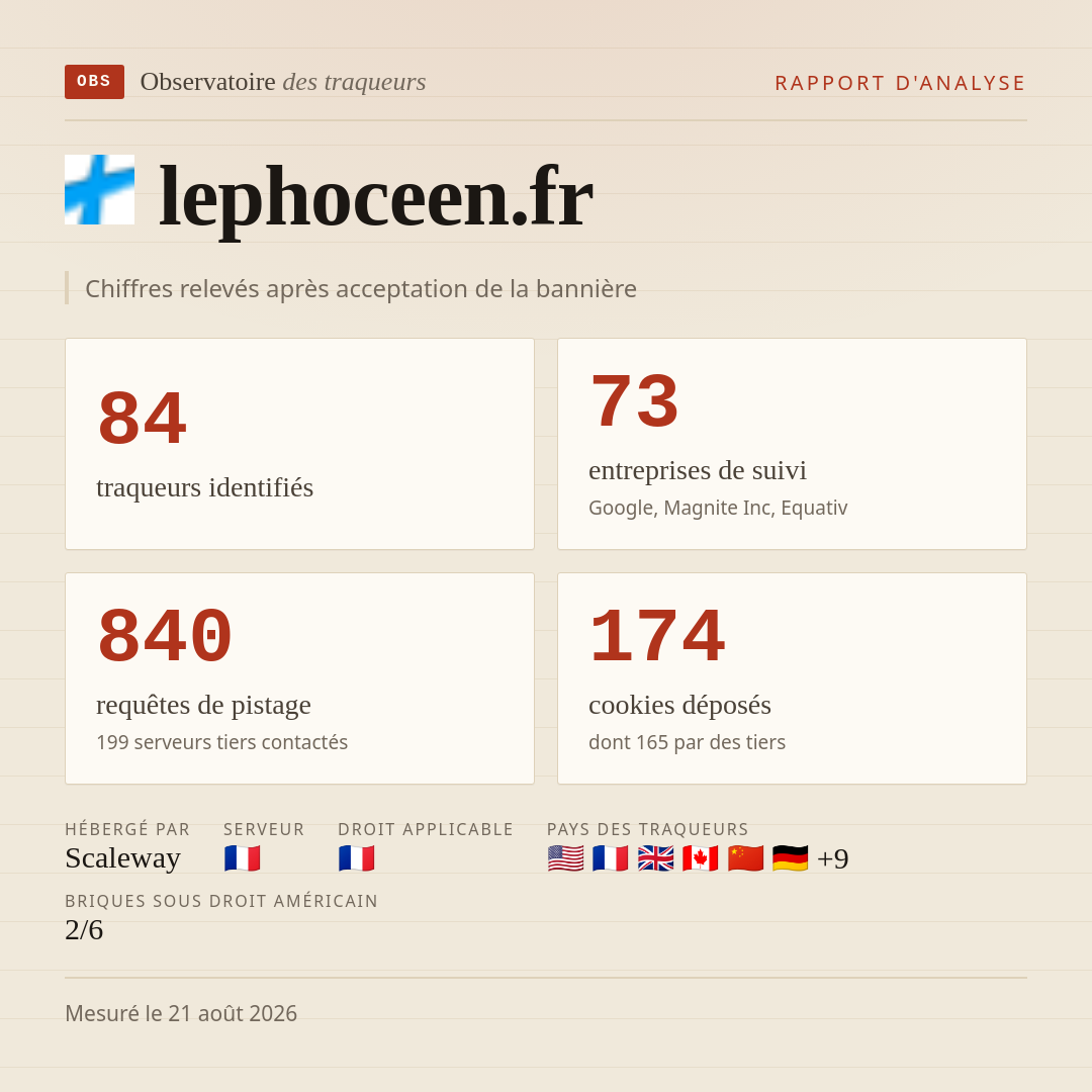 lephoceen.fr : 84 traqueurs identifiés, 73 entreprises de suivi, 840 requêtes de pistage. Chiffres relevés après acceptation de la bannière.
