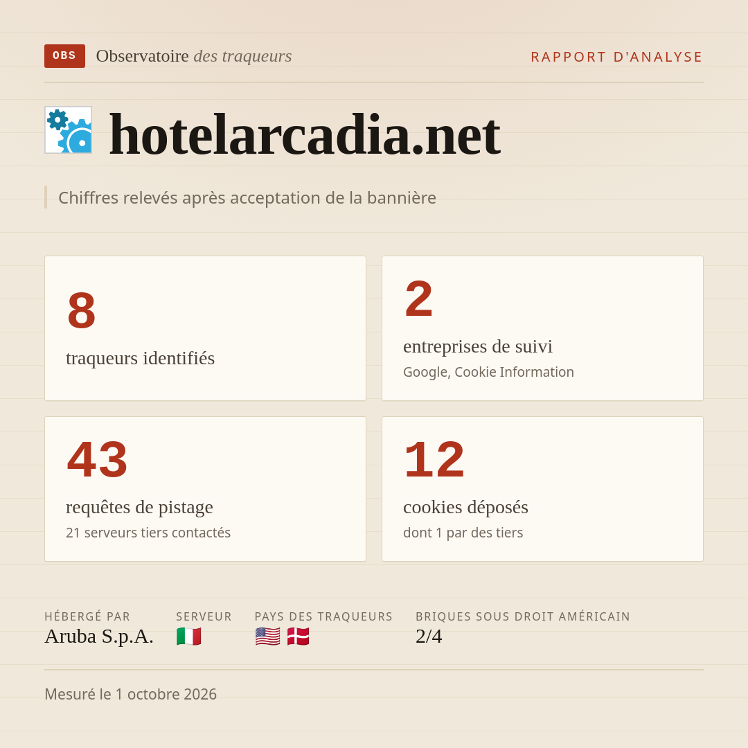 hotelarcadia.net : 8 traqueurs identifiés, 2 entreprises de suivi, 43 requêtes de pistage. Chiffres relevés après acceptation de la bannière.