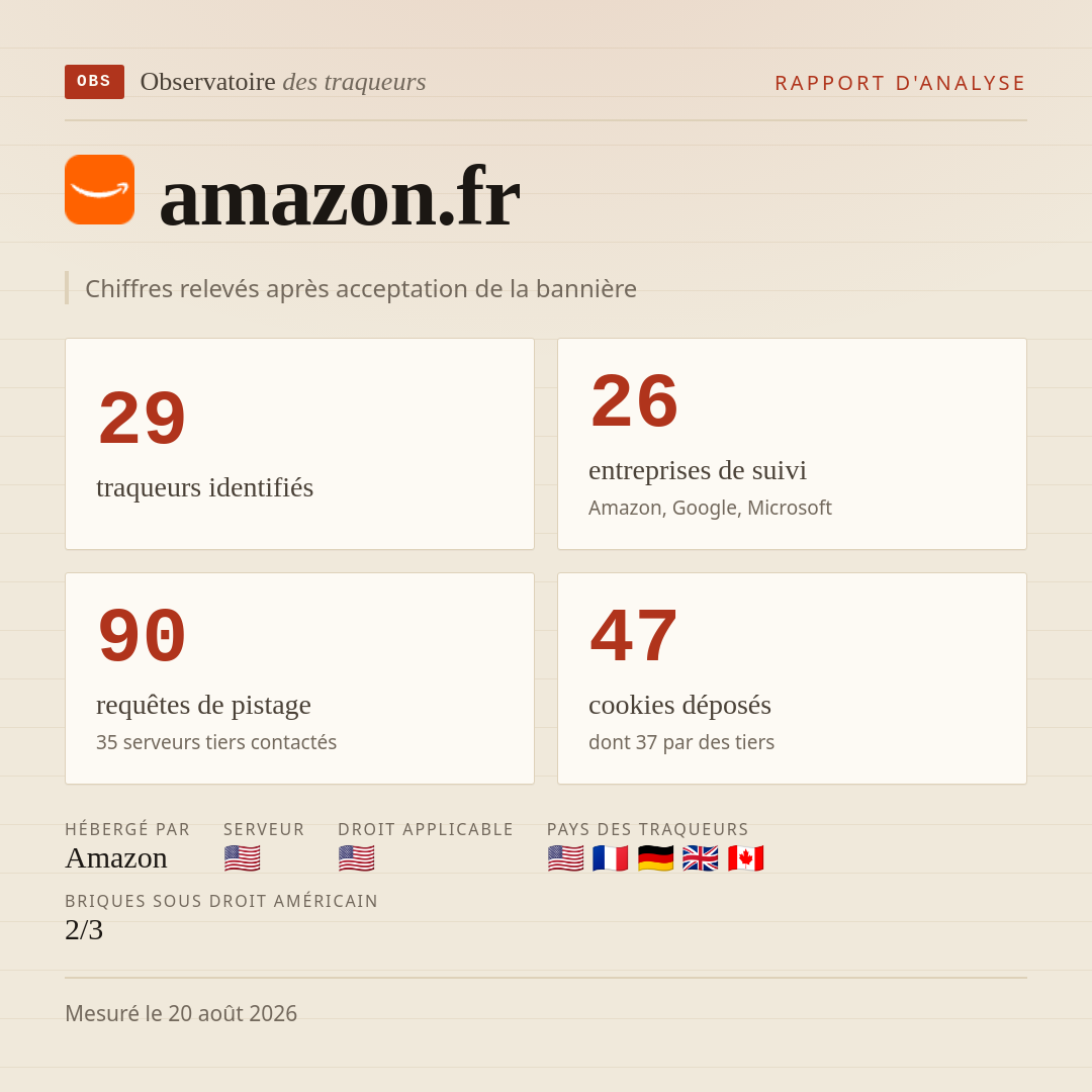 amazon.fr : 29 traqueurs identifiés, 26 entreprises de suivi, 90 requêtes de pistage. Chiffres relevés après acceptation de la bannière.