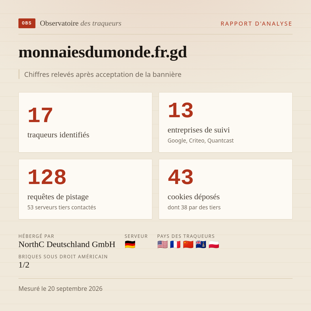 monnaiesdumonde.fr.gd : 17 traqueurs identifiés, 13 entreprises de suivi, 128 requêtes de pistage. Chiffres relevés après acceptation de la bannière.