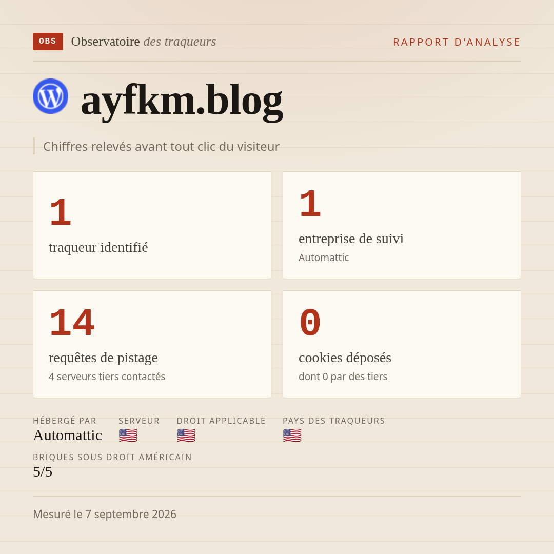 ayfkm.blog : 1 traqueur identifié, 1 entreprise de suivi, 14 requêtes de pistage. Chiffres relevés avant tout clic du visiteur.