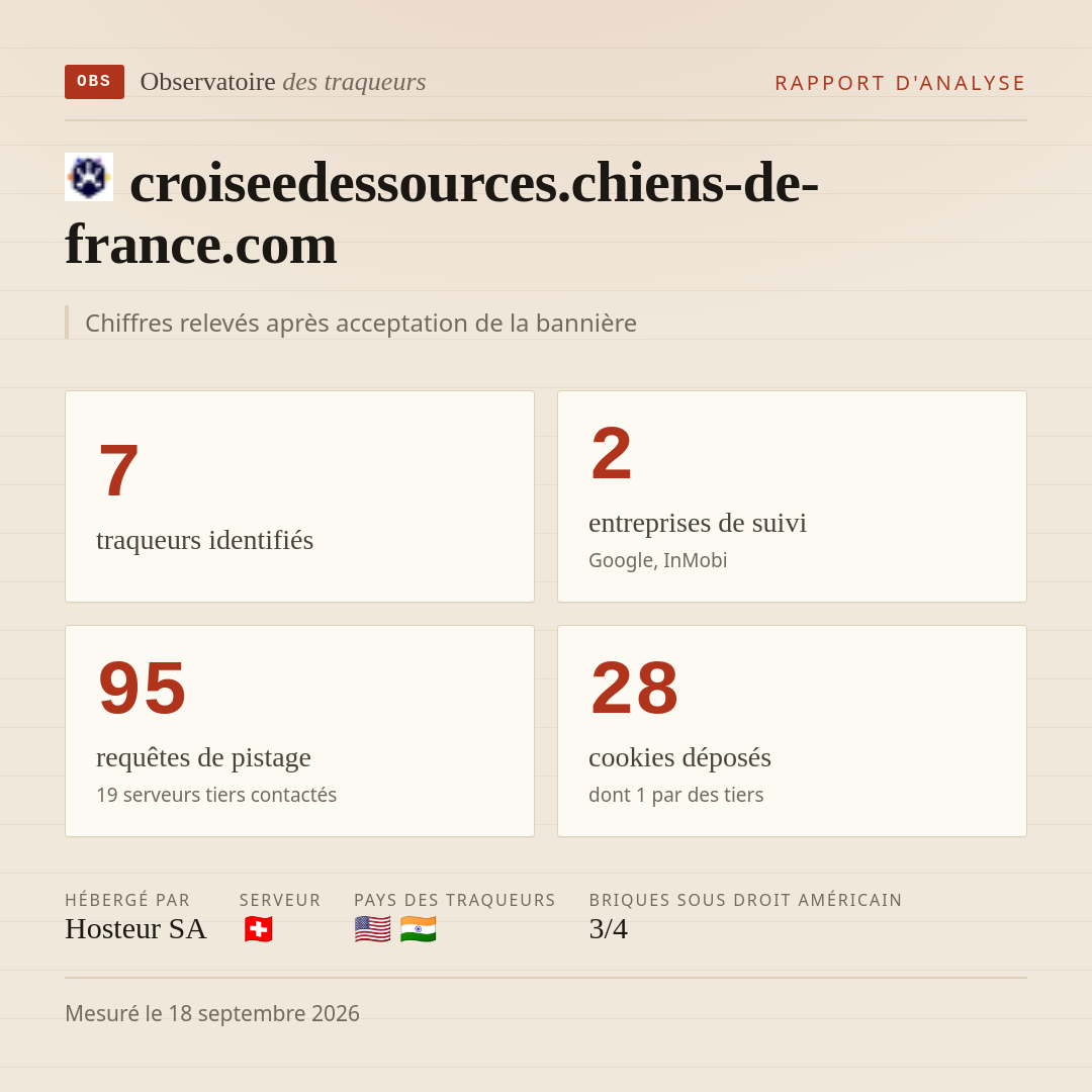 croiseedessources.chiens-de-france.com : 7 traqueurs identifiés, 2 entreprises de suivi, 95 requêtes de pistage. Chiffres relevés après acceptation de la bannière.