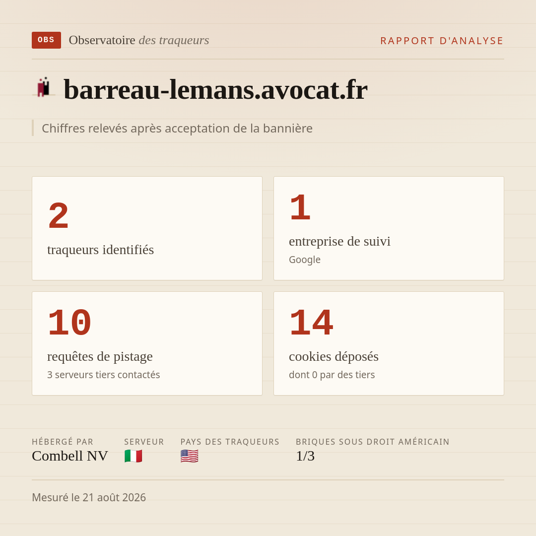 barreau-lemans.avocat.fr : 2 traqueurs identifiés, 1 entreprise de suivi, 10 requêtes de pistage. Chiffres relevés après acceptation de la bannière.