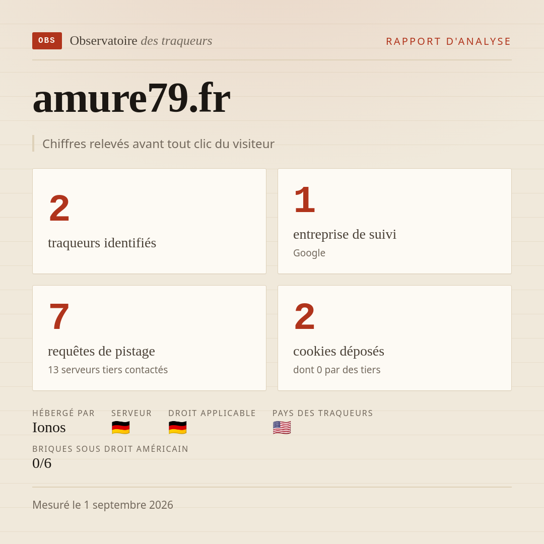 amure79.fr : 2 traqueurs identifiés, 1 entreprise de suivi, 7 requêtes de pistage. Chiffres relevés avant tout clic du visiteur.