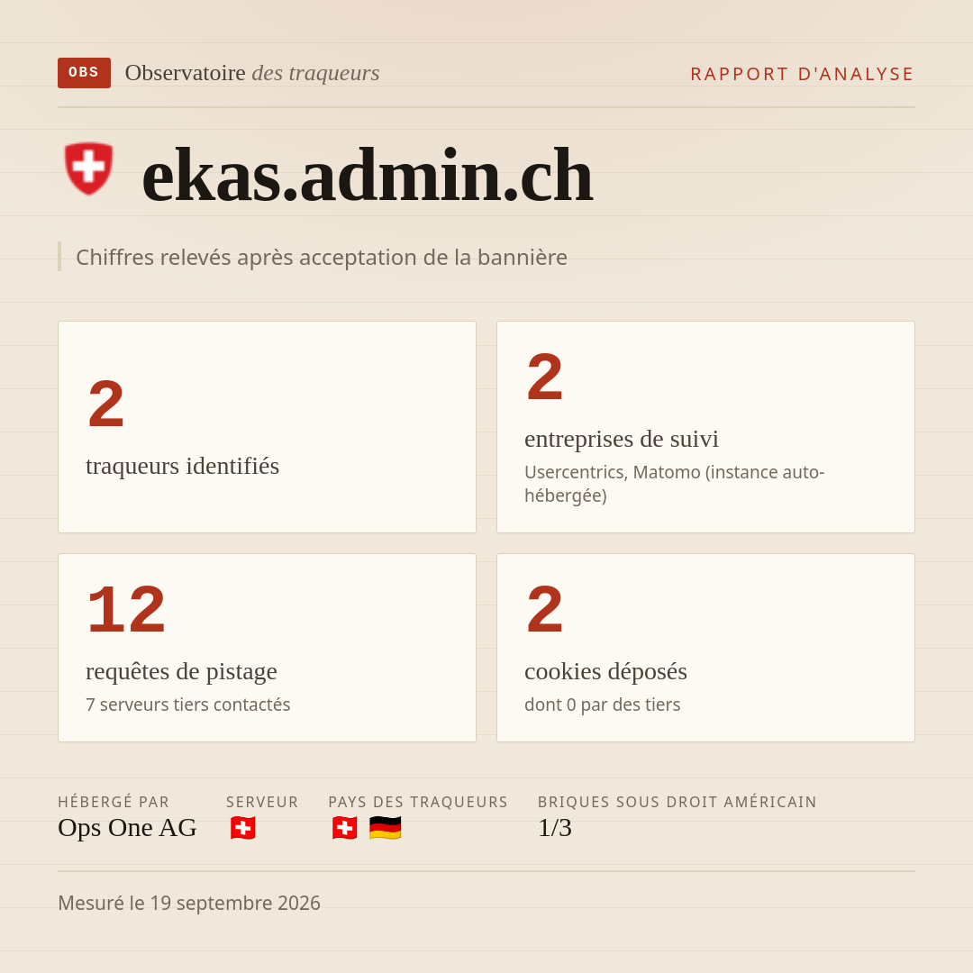 ekas.admin.ch : 2 traqueurs identifiés, 2 entreprises de suivi, 12 requêtes de pistage. Chiffres relevés après acceptation de la bannière.