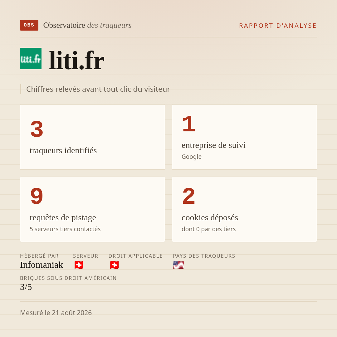 liti.fr : 3 traqueurs identifiés, 1 entreprise de suivi, 9 requêtes de pistage. Chiffres relevés avant tout clic du visiteur.