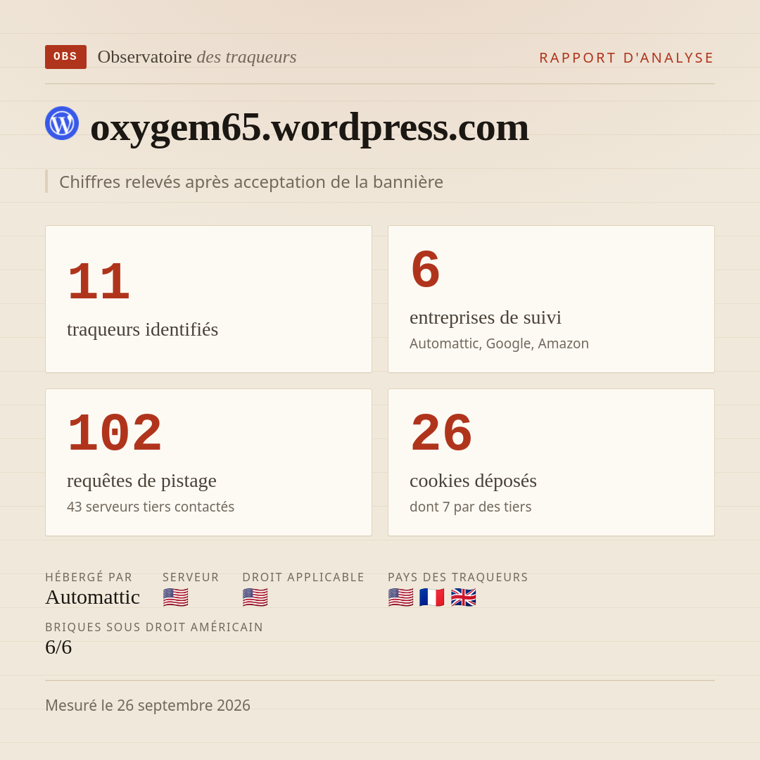 oxygem65.wordpress.com : 11 traqueurs identifiés, 6 entreprises de suivi, 102 requêtes de pistage. Chiffres relevés après acceptation de la bannière.