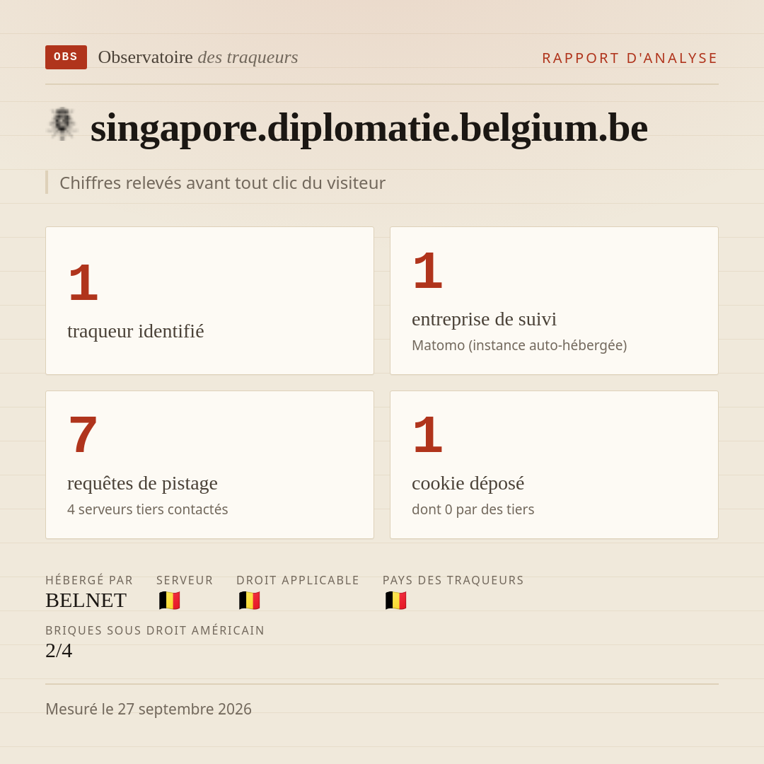singapore.diplomatie.belgium.be : 1 traqueur identifié, 1 entreprise de suivi, 7 requêtes de pistage. Chiffres relevés avant tout clic du visiteur.