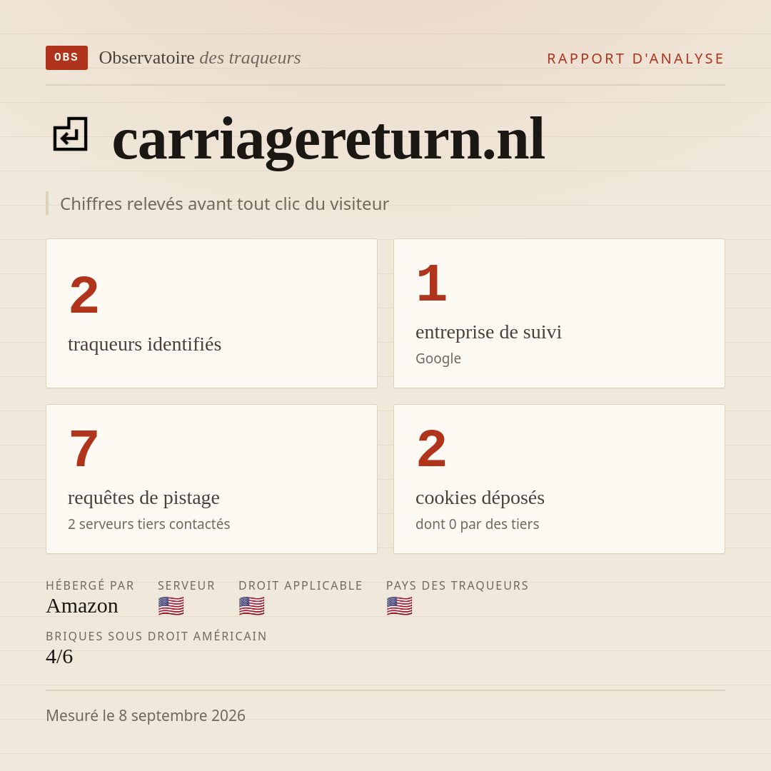 carriagereturn.nl : 2 traqueurs identifiés, 1 entreprise de suivi, 7 requêtes de pistage. Chiffres relevés avant tout clic du visiteur.
