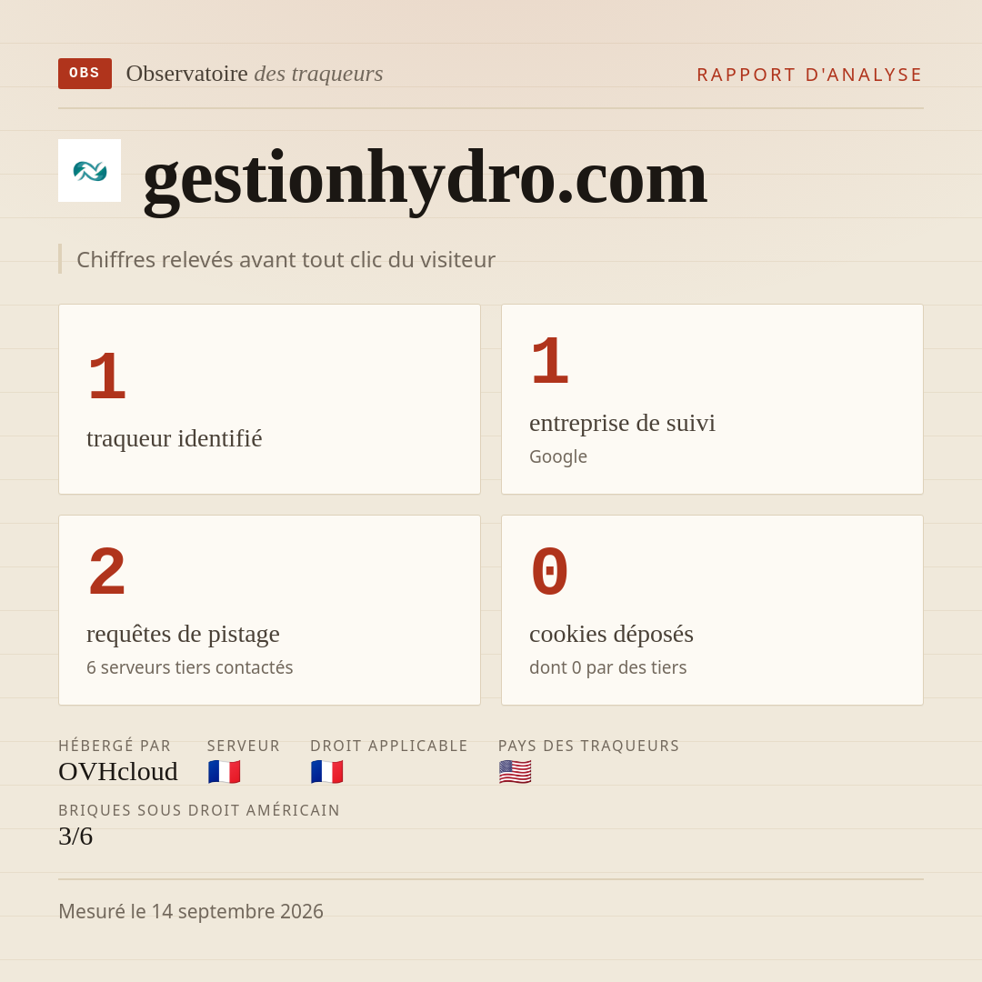 gestionhydro.com : 1 traqueur identifié, 1 entreprise de suivi, 2 requêtes de pistage. Chiffres relevés avant tout clic du visiteur.