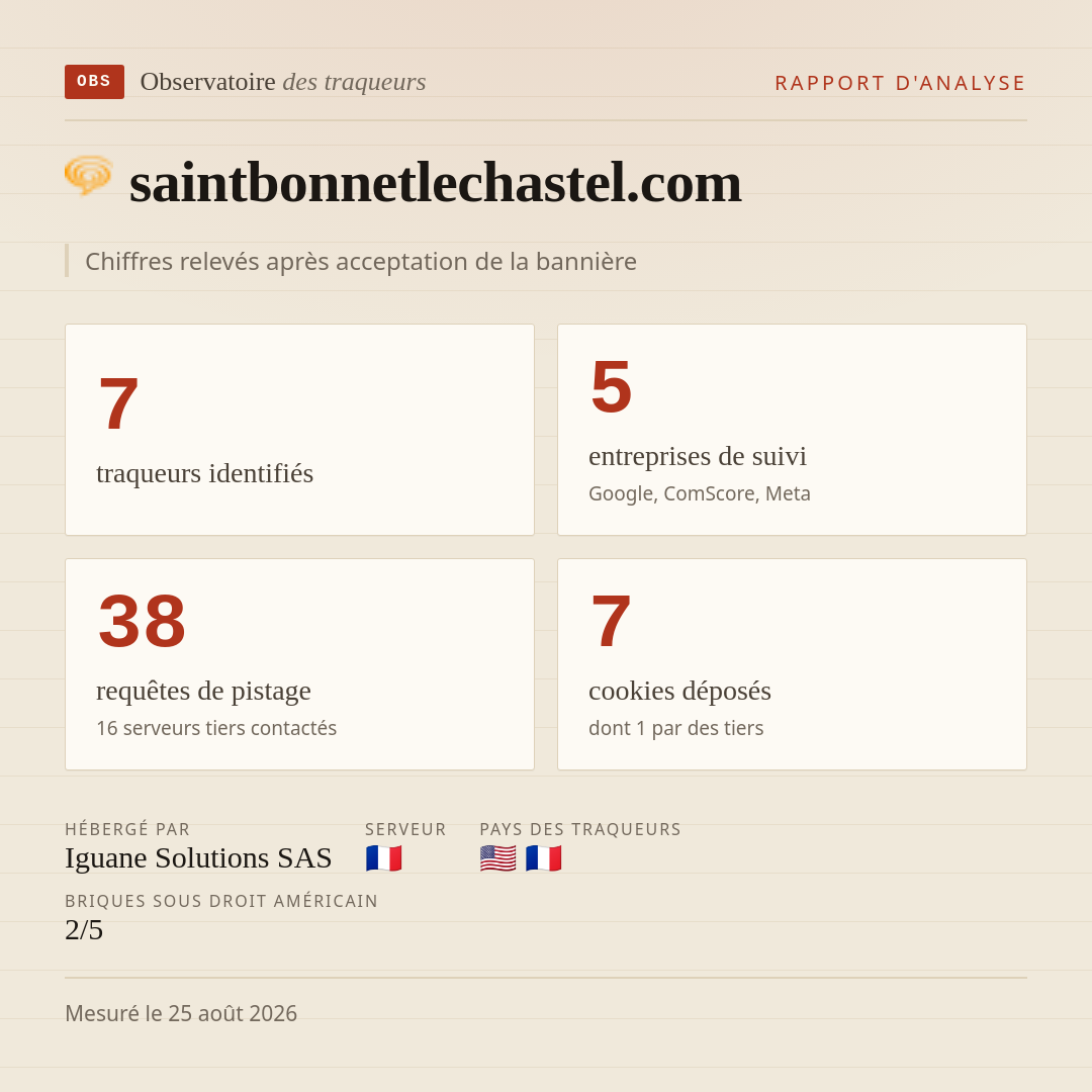 saintbonnetlechastel.com : 7 traqueurs identifiés, 5 entreprises de suivi, 38 requêtes de pistage. Chiffres relevés après acceptation de la bannière.
