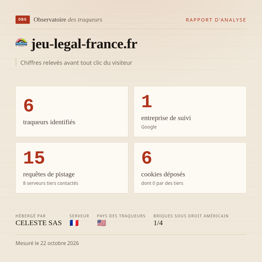 jeu-legal-france.fr : 6 traqueurs identifiés, 1 entreprise de suivi, 15 requêtes de pistage. Chiffres relevés avant tout clic du visiteur.
