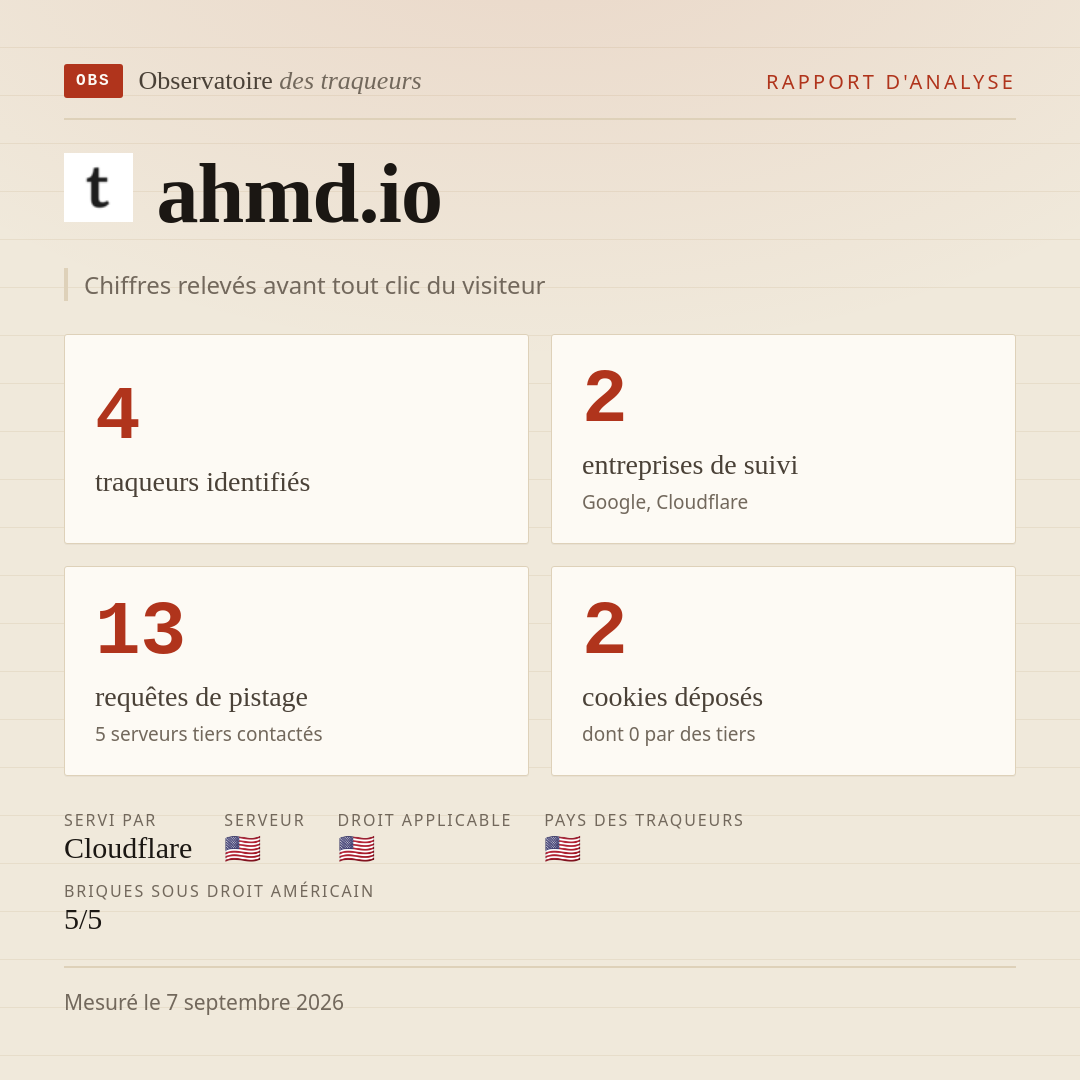 ahmd.io : 4 traqueurs identifiés, 2 entreprises de suivi, 13 requêtes de pistage. Chiffres relevés avant tout clic du visiteur.