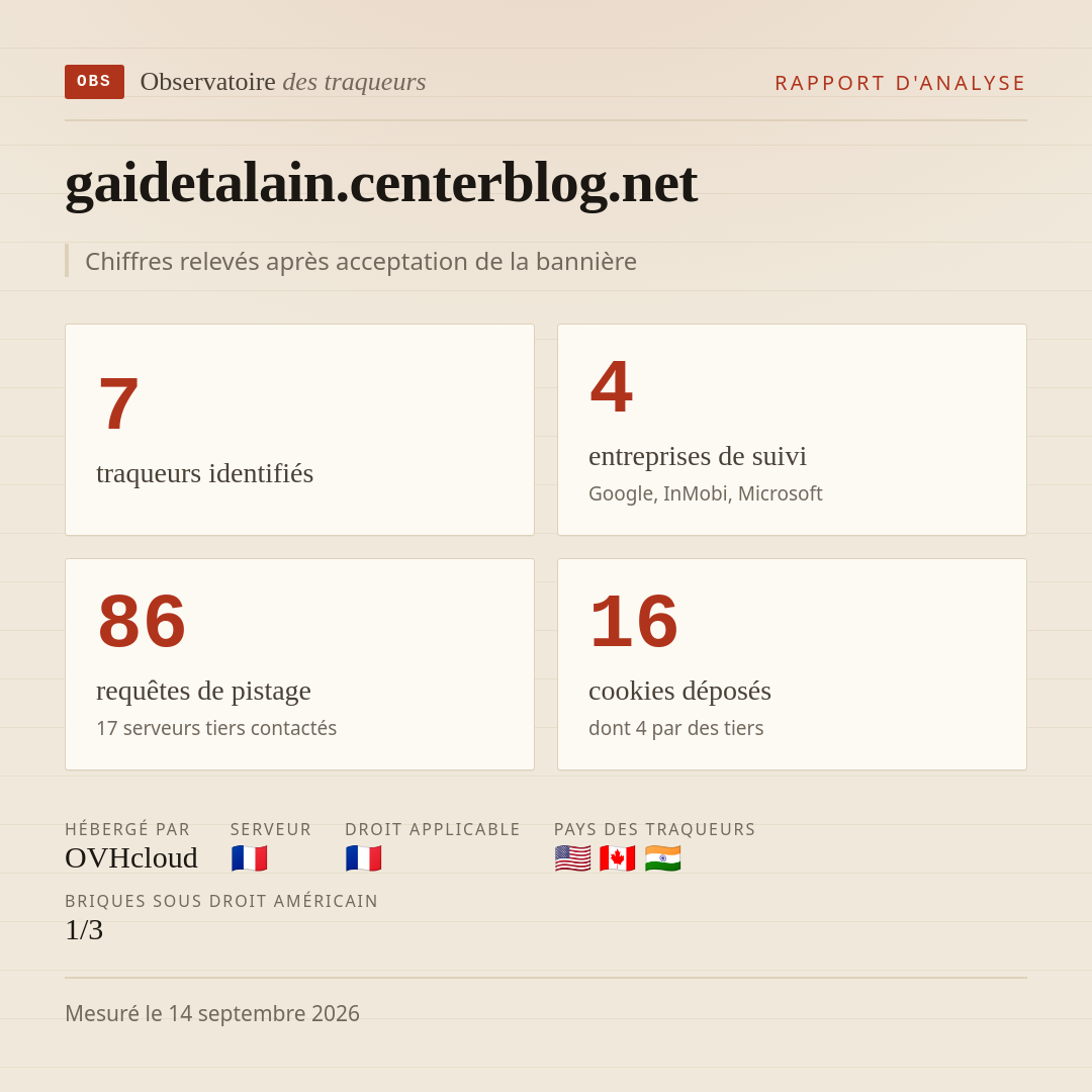 gaidetalain.centerblog.net : 7 traqueurs identifiés, 4 entreprises de suivi, 86 requêtes de pistage. Chiffres relevés après acceptation de la bannière.