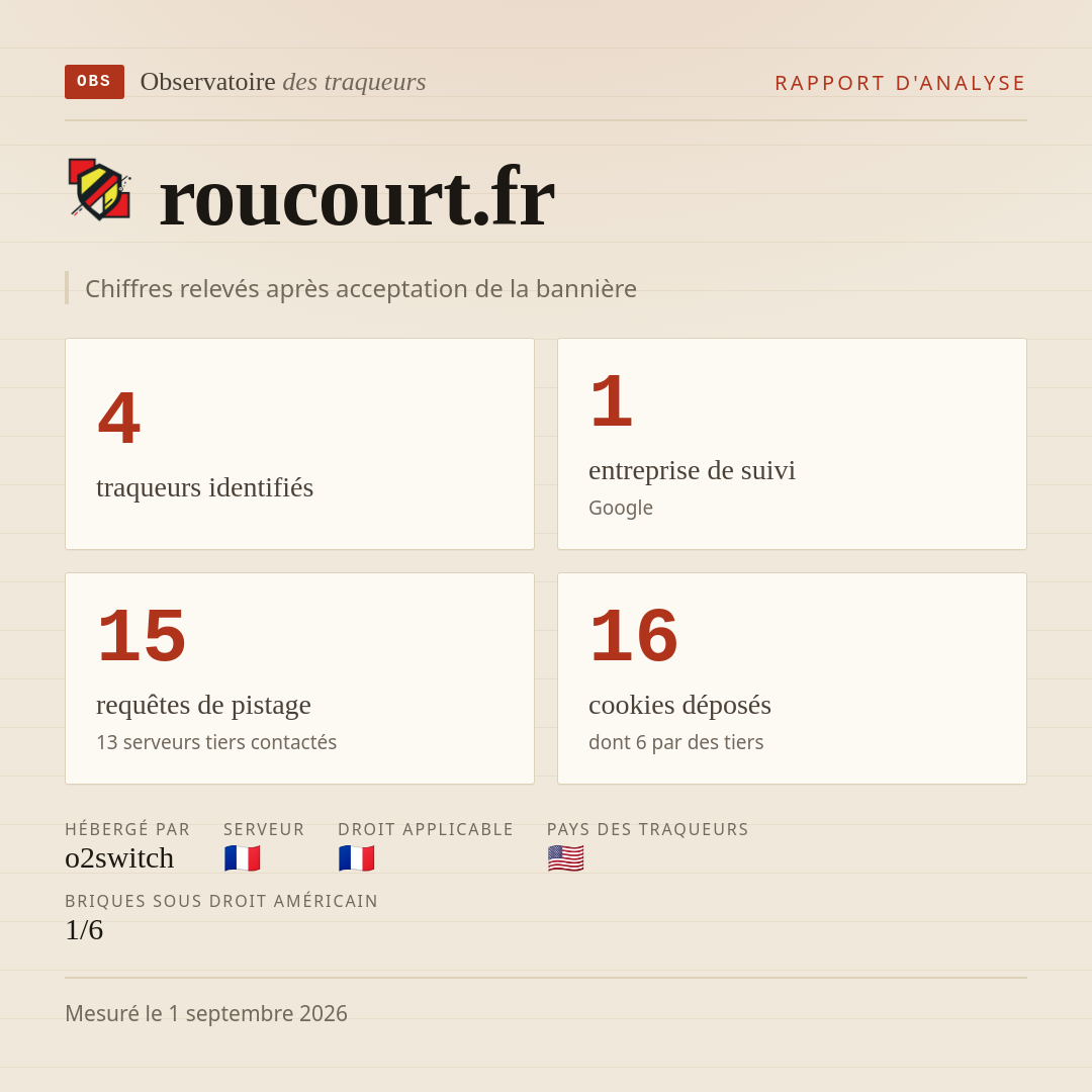 roucourt.fr : 4 traqueurs identifiés, 1 entreprise de suivi, 15 requêtes de pistage. Chiffres relevés après acceptation de la bannière.