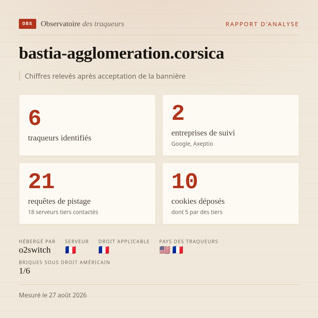 bastia-agglomeration.corsica : 6 traqueurs identifiés, 2 entreprises de suivi, 21 requêtes de pistage. Chiffres relevés après acceptation de la bannière.