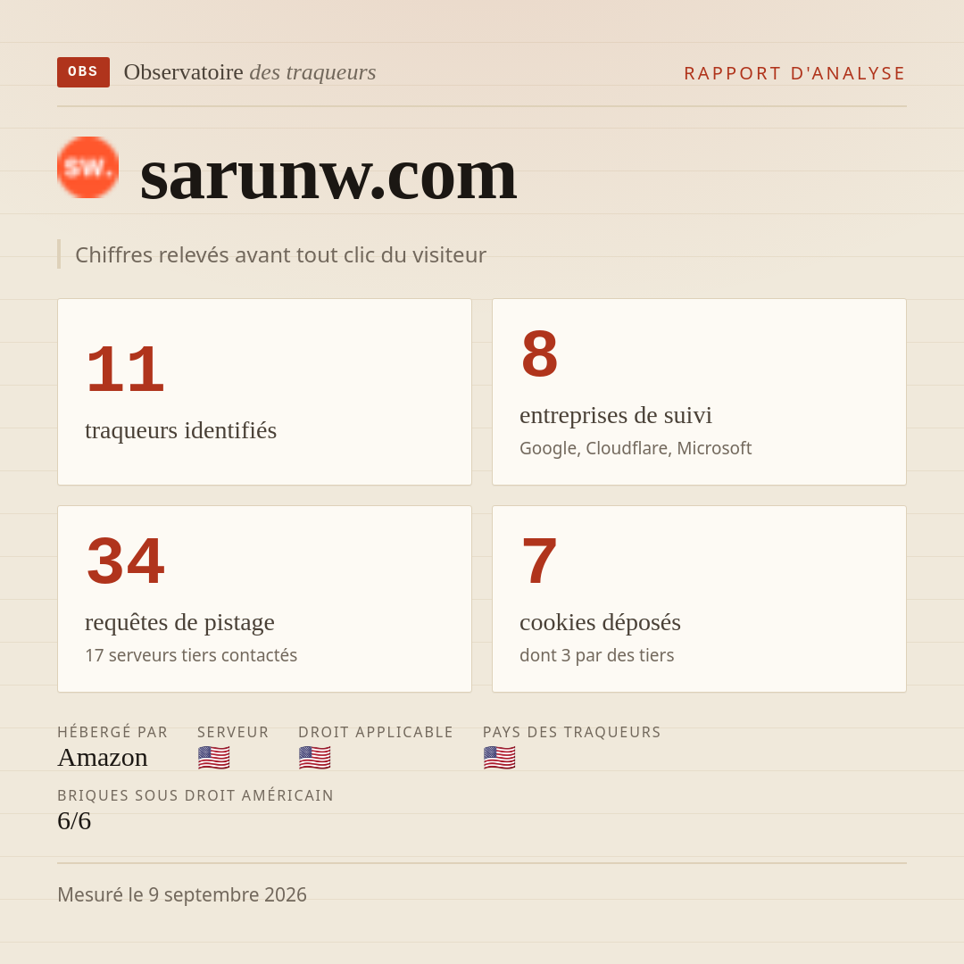 sarunw.com : 11 traqueurs identifiés, 8 entreprises de suivi, 34 requêtes de pistage. Chiffres relevés avant tout clic du visiteur.