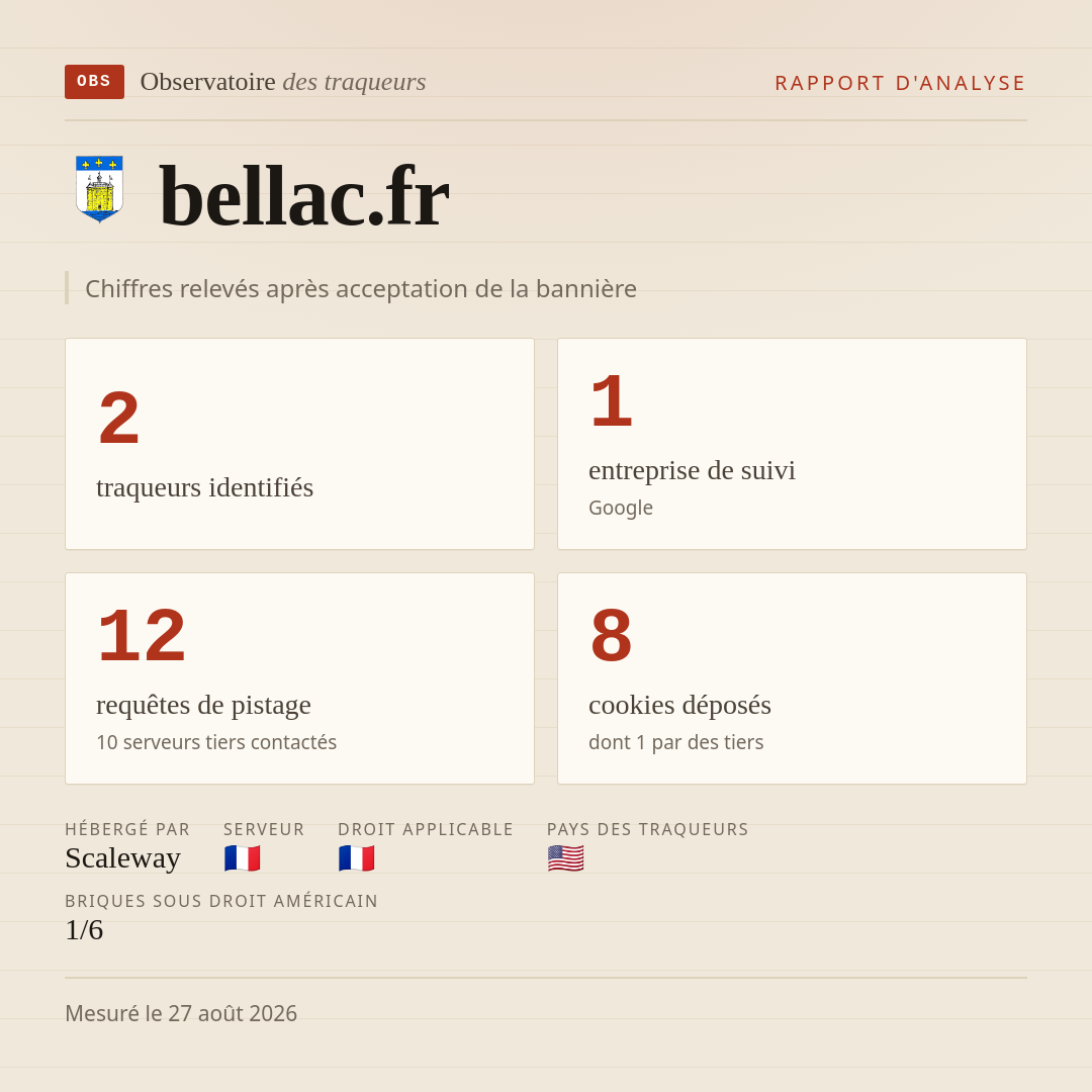 bellac.fr : 2 traqueurs identifiés, 1 entreprise de suivi, 12 requêtes de pistage. Chiffres relevés après acceptation de la bannière.