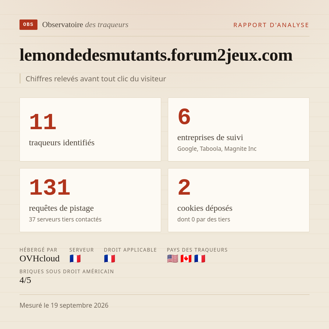 lemondedesmutants.forum2jeux.com : 11 traqueurs identifiés, 6 entreprises de suivi, 131 requêtes de pistage. Chiffres relevés avant tout clic du visiteur.