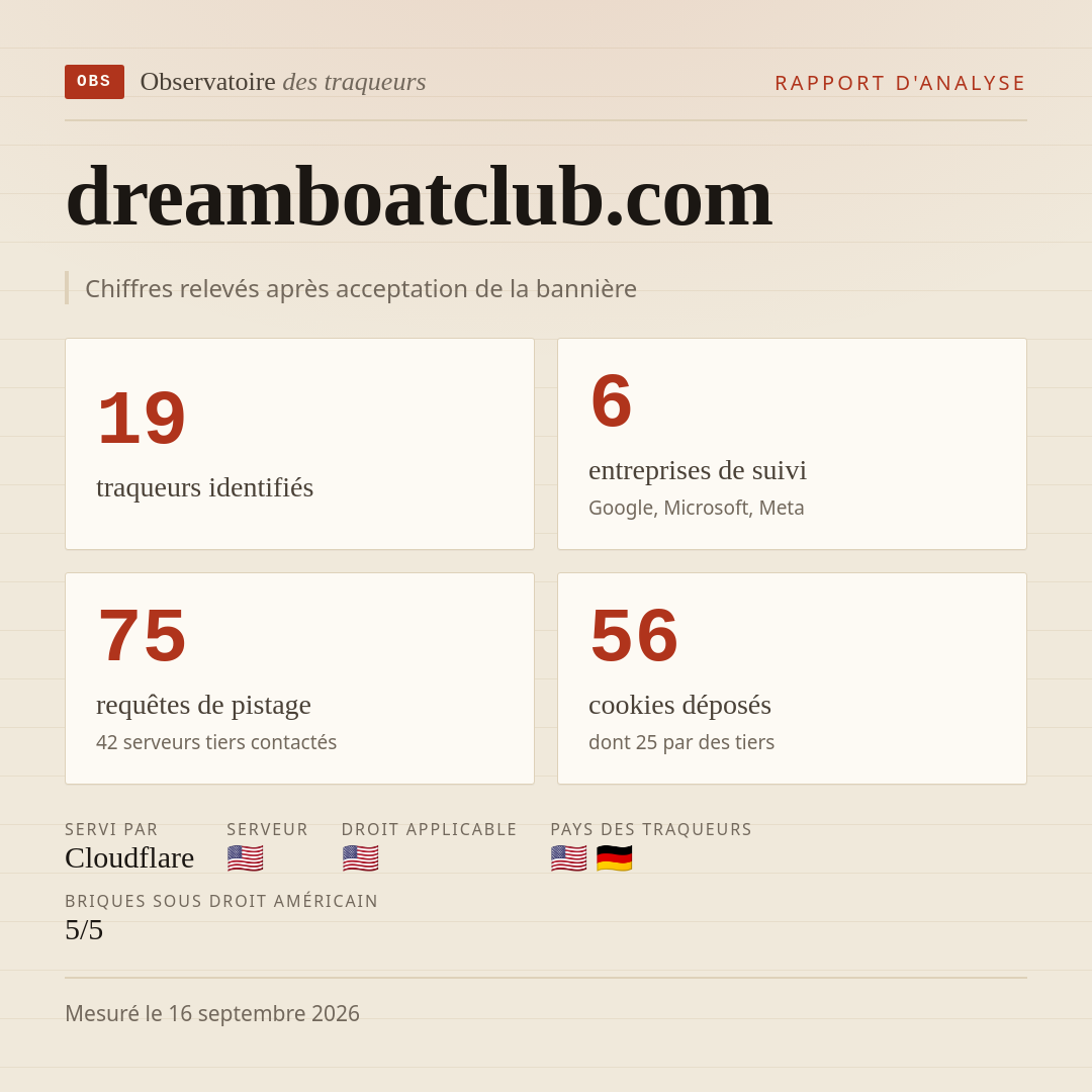 dreamboatclub.com : 19 traqueurs identifiés, 6 entreprises de suivi, 75 requêtes de pistage. Chiffres relevés après acceptation de la bannière.