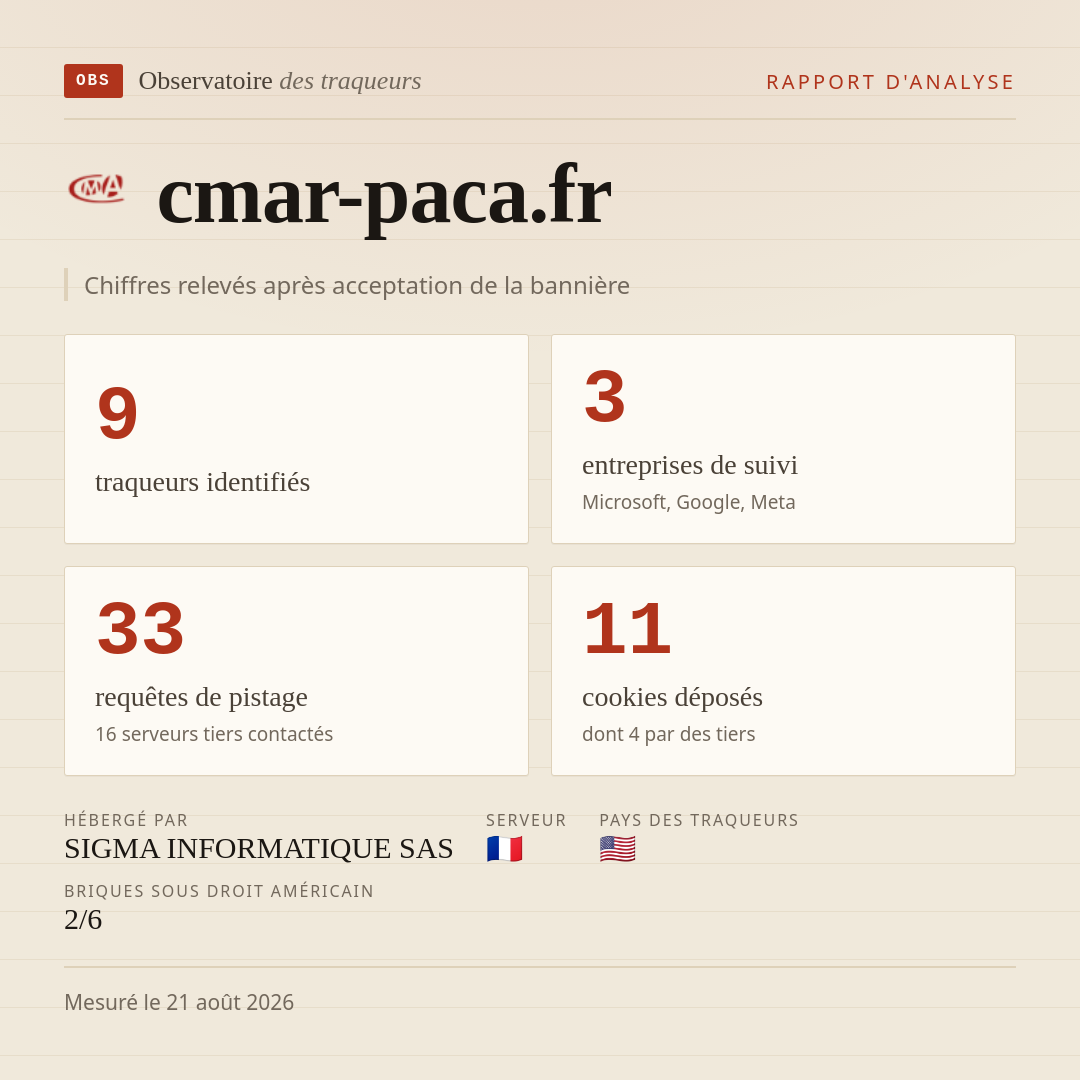 cmar-paca.fr : 9 traqueurs identifiés, 3 entreprises de suivi, 33 requêtes de pistage. Chiffres relevés après acceptation de la bannière.