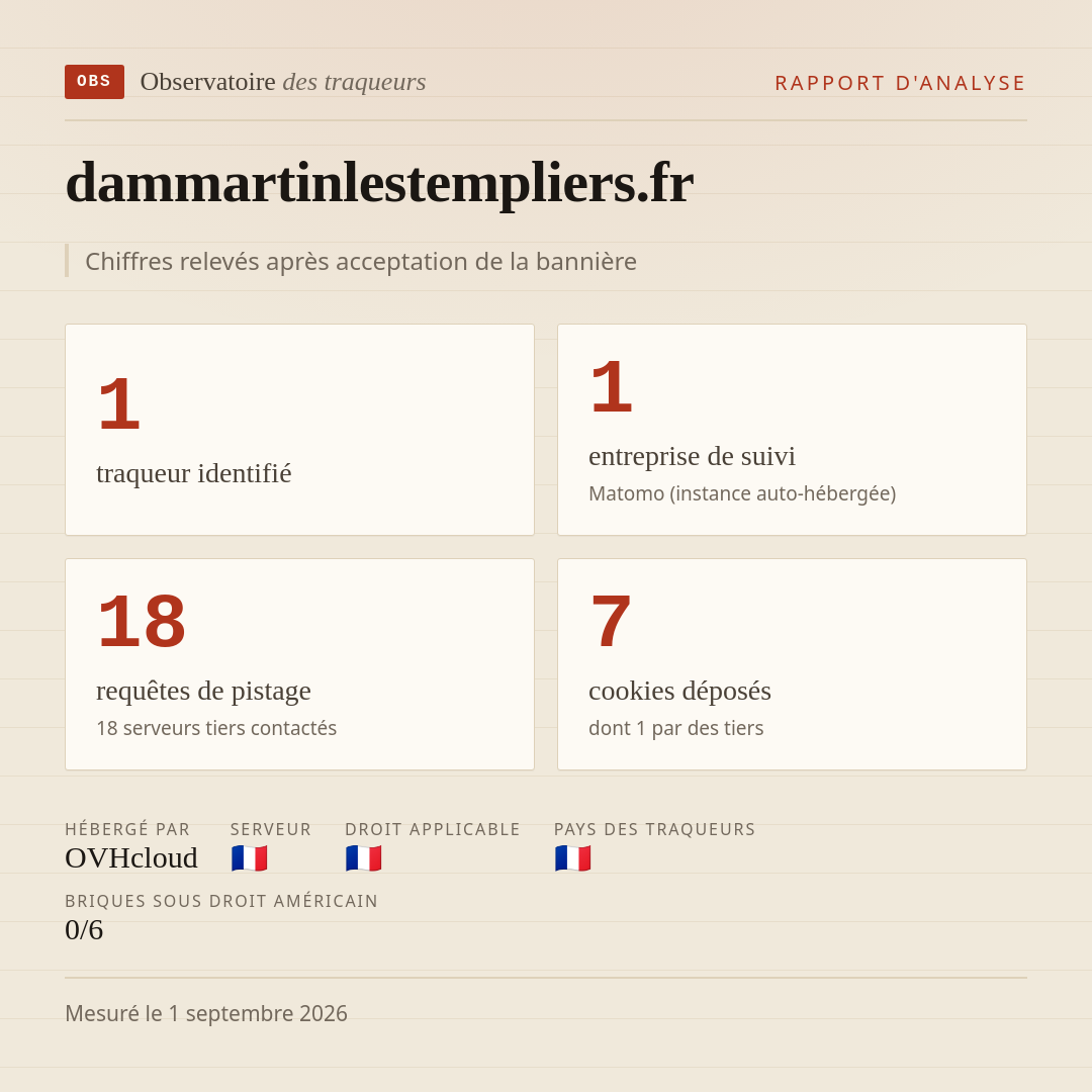 dammartinlestempliers.fr : 1 traqueur identifié, 1 entreprise de suivi, 18 requêtes de pistage. Chiffres relevés après acceptation de la bannière.