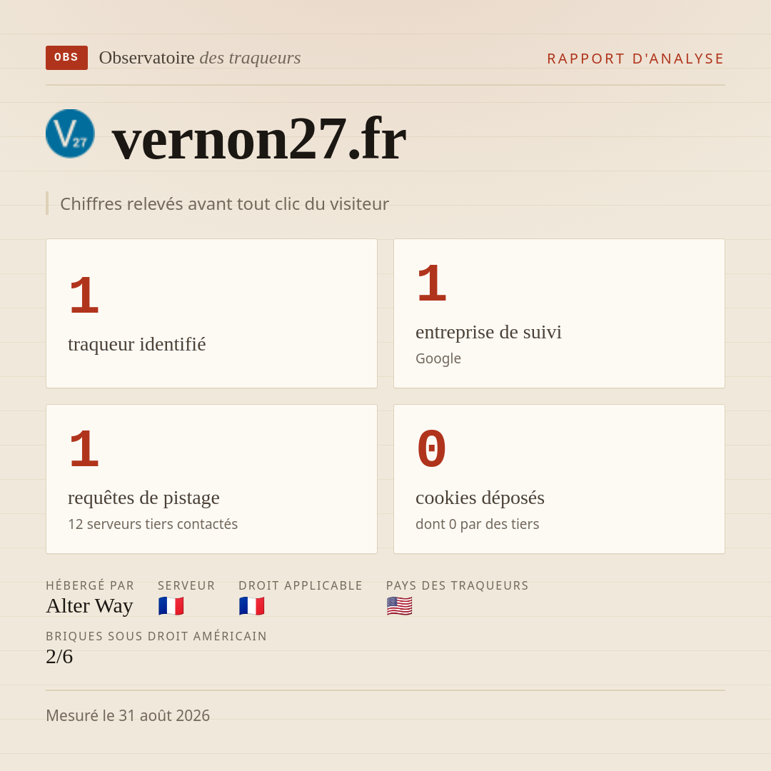 vernon27.fr : 1 traqueur identifié, 1 entreprise de suivi, 1 requêtes de pistage. Chiffres relevés avant tout clic du visiteur.
