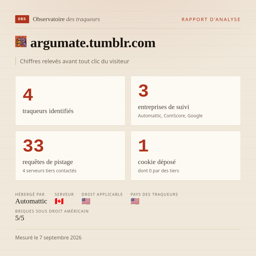 argumate.tumblr.com : 4 traqueurs identifiés, 3 entreprises de suivi, 33 requêtes de pistage. Chiffres relevés avant tout clic du visiteur.