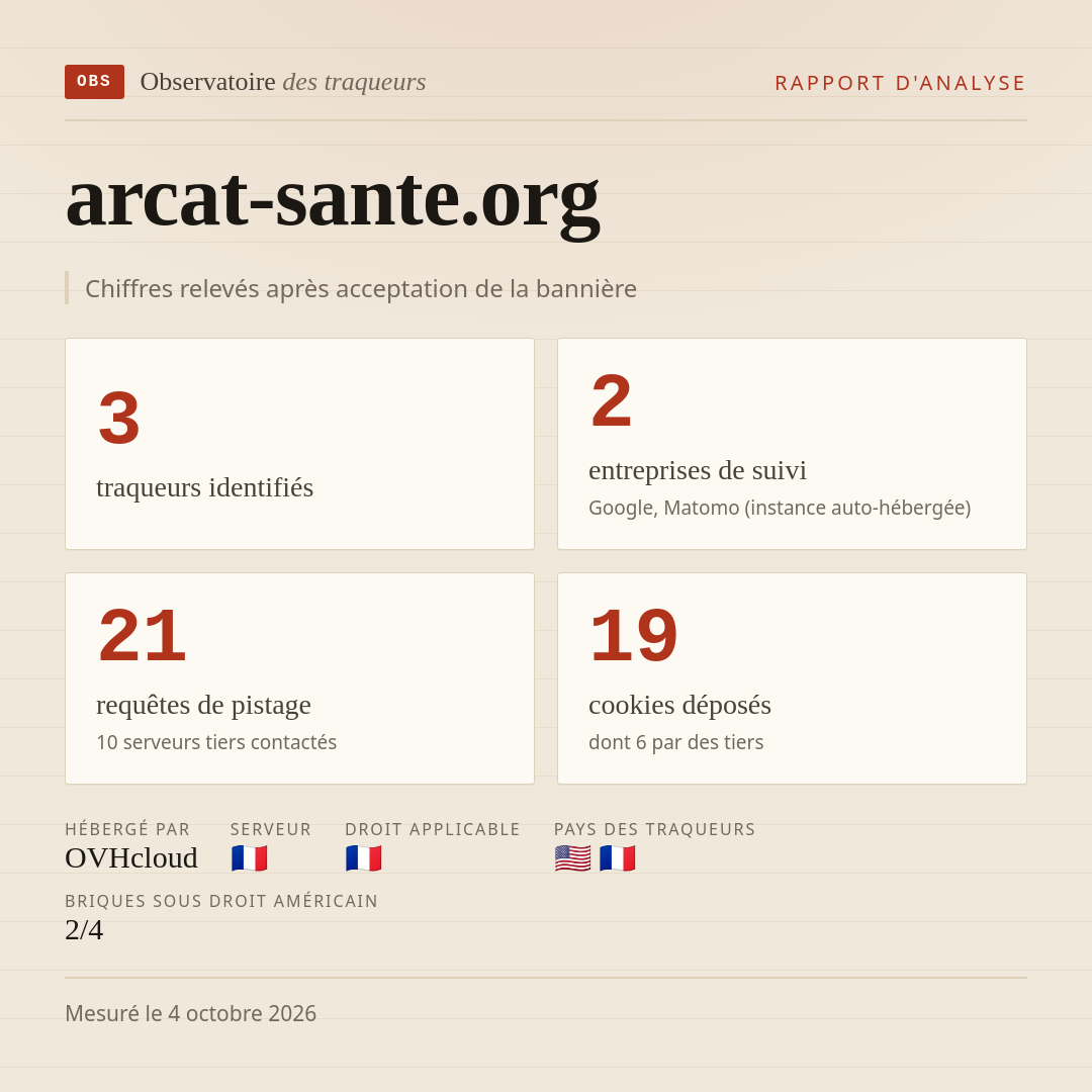 arcat-sante.org : 3 traqueurs identifiés, 2 entreprises de suivi, 21 requêtes de pistage. Chiffres relevés après acceptation de la bannière.
